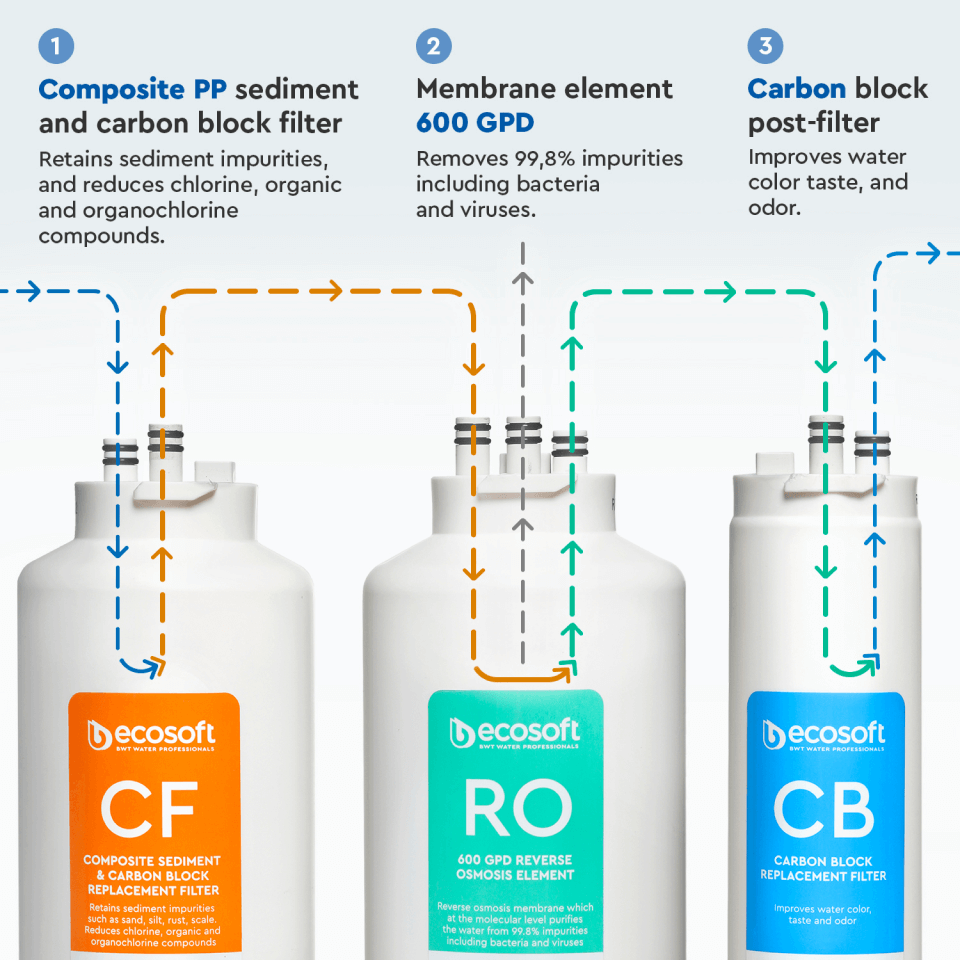 Ecosoft CROSS90 Direct Flow Reverse Osmosis Filter System
